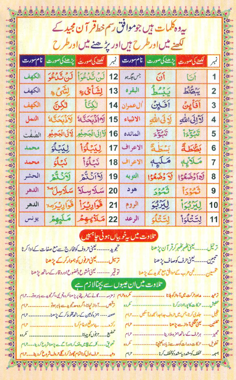 Read Al Quran Part / Chapter / Siparah 1 Page No 1